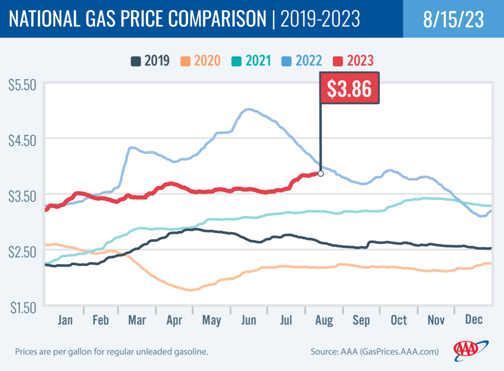 National Gas Price Comparison 8-15-2023