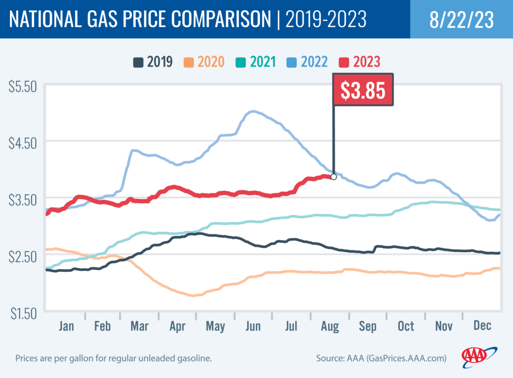 National Gas Price Comparison 8-22-2023