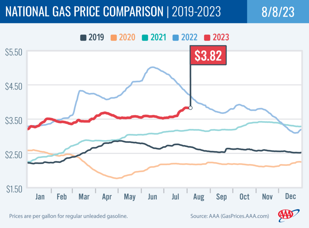 National Gas Price Comparison 8-8-23