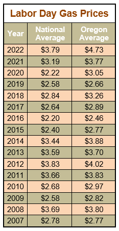 Labor Day Gas Prices 2007 to 2022