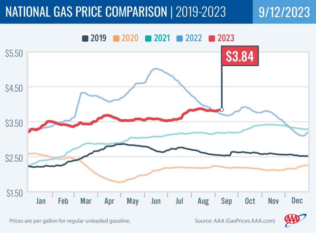 National Gas Price Comparison 9-12-23