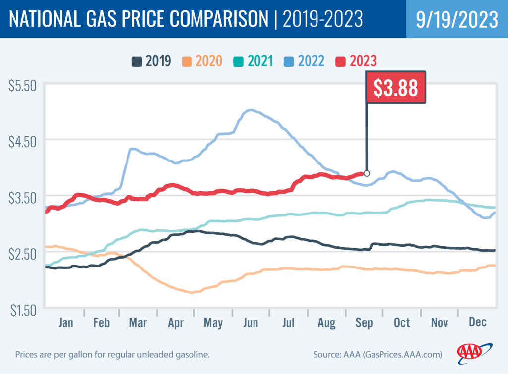 National Gas Prices Comparison 9-19-2023