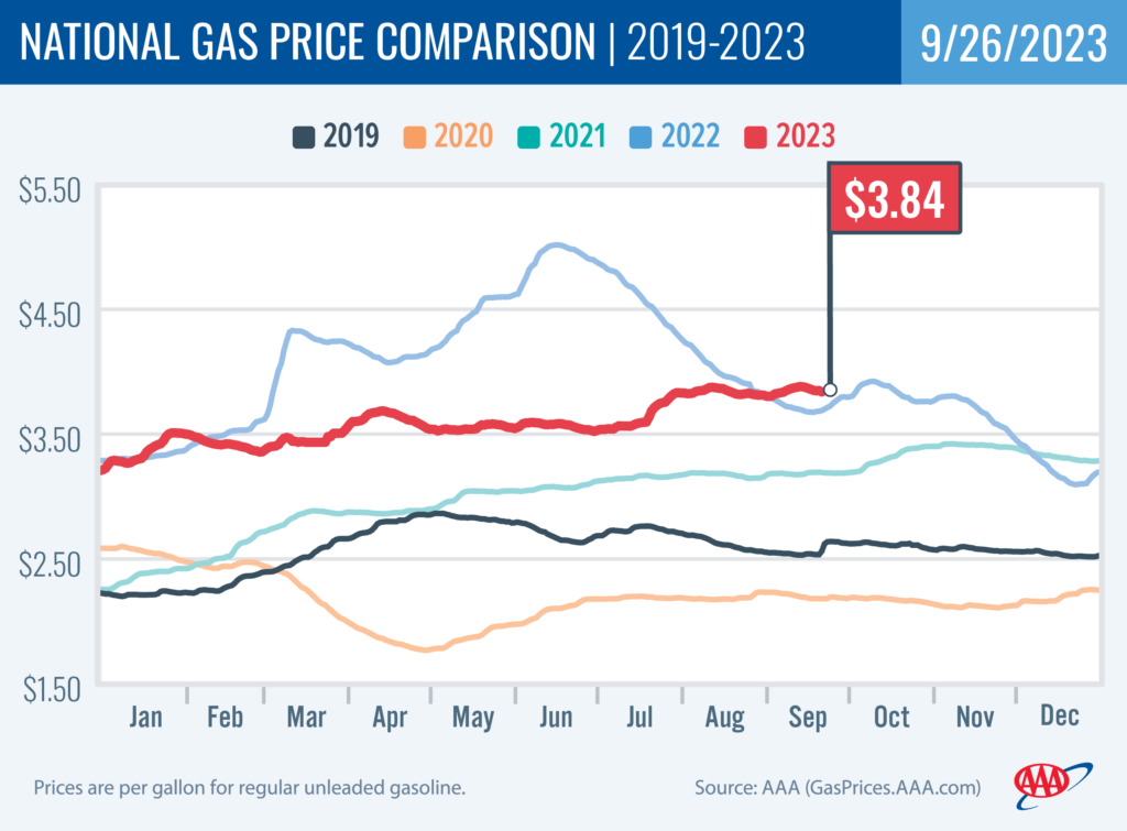 National Gas Price Comparison 9-26-23