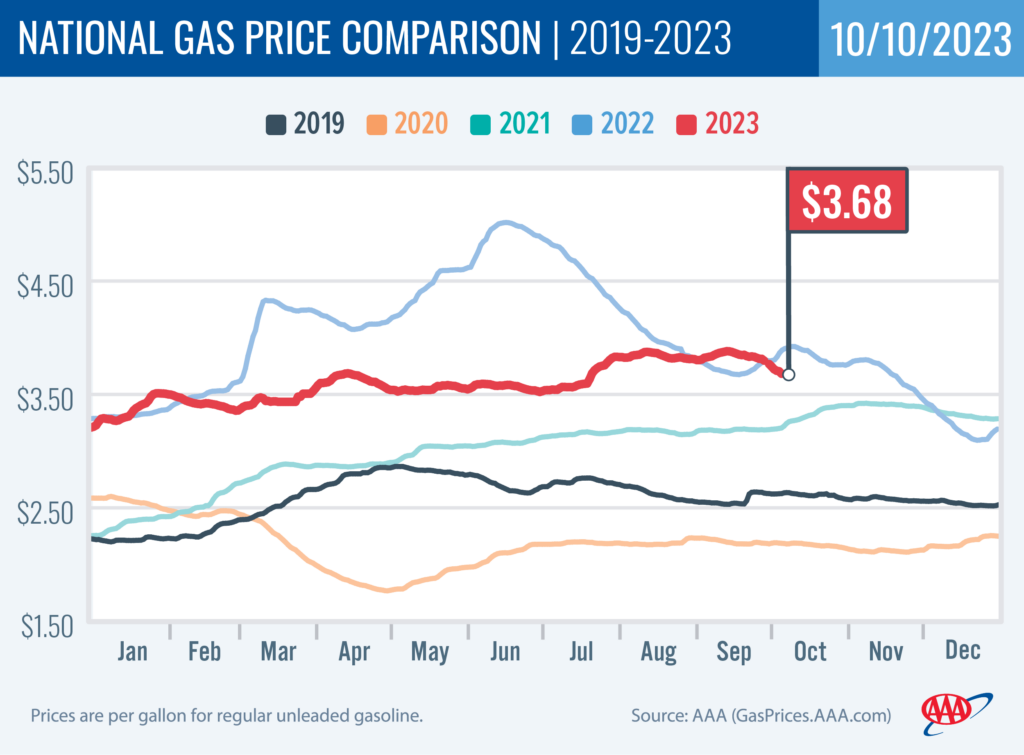 National Gas Price Comparison 10-10-2023