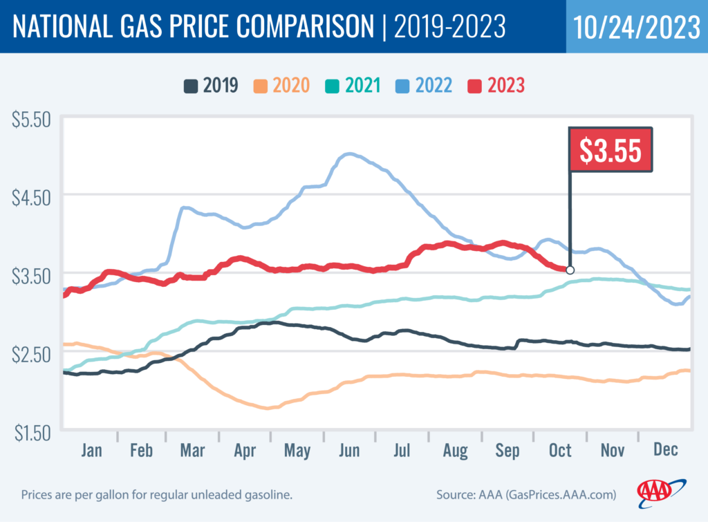 National Gas Price Comparison 10-24-23
