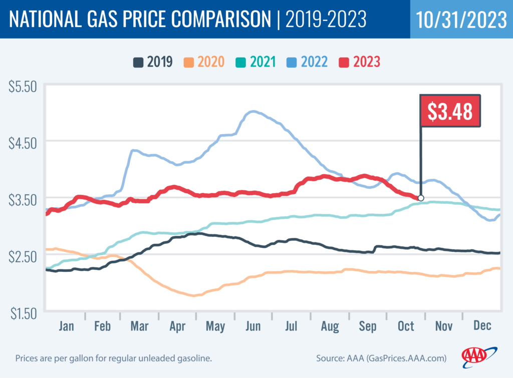 National Gas Price Comparison 10-31-23