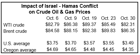 Impact of Israel Hamas Conflict on Oil and Gas Prices 10-31-2023