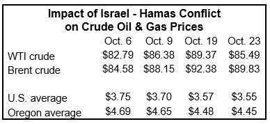 Impact of Israel Hamas Conflict on Oil and Gas Prices 10-2023