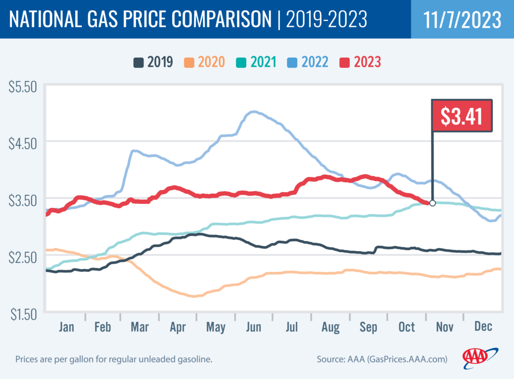 National Gas Price Comparison 11-7-23