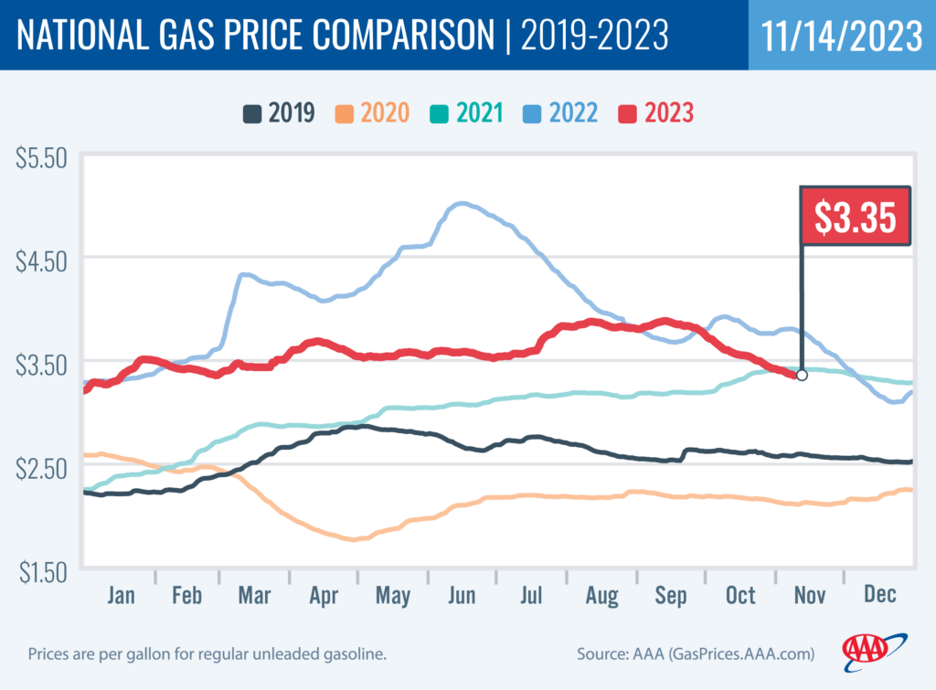 National Gas Price Comparison 11-14-23