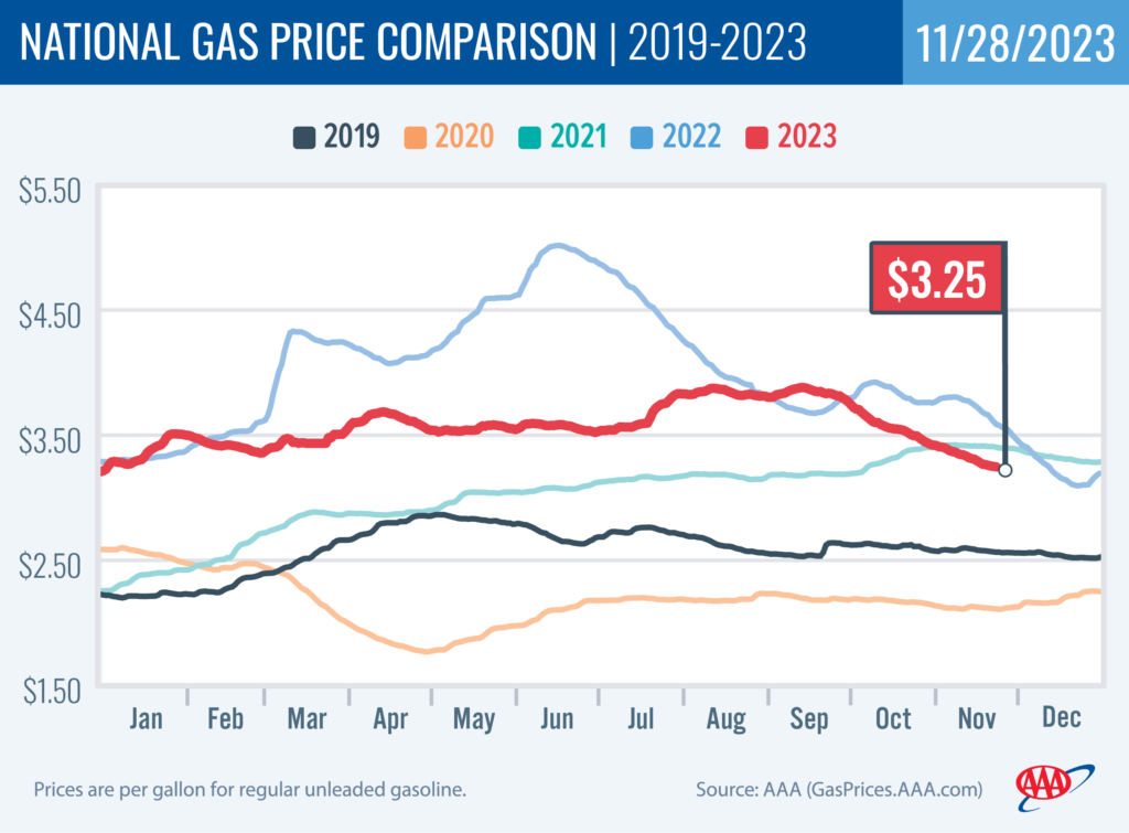 National Gas Price Comparison 11-28-23