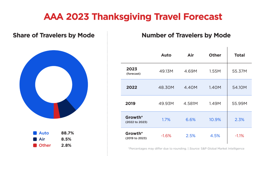Thanksgiving travel projections 2023