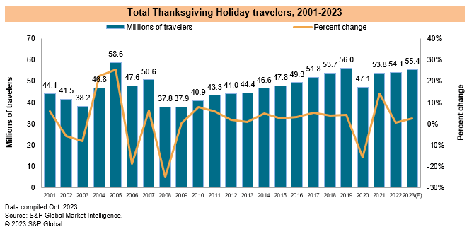 Thanksgiving travel projections 2023