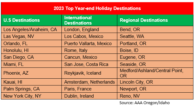 2023 Holiday Travel Forecast