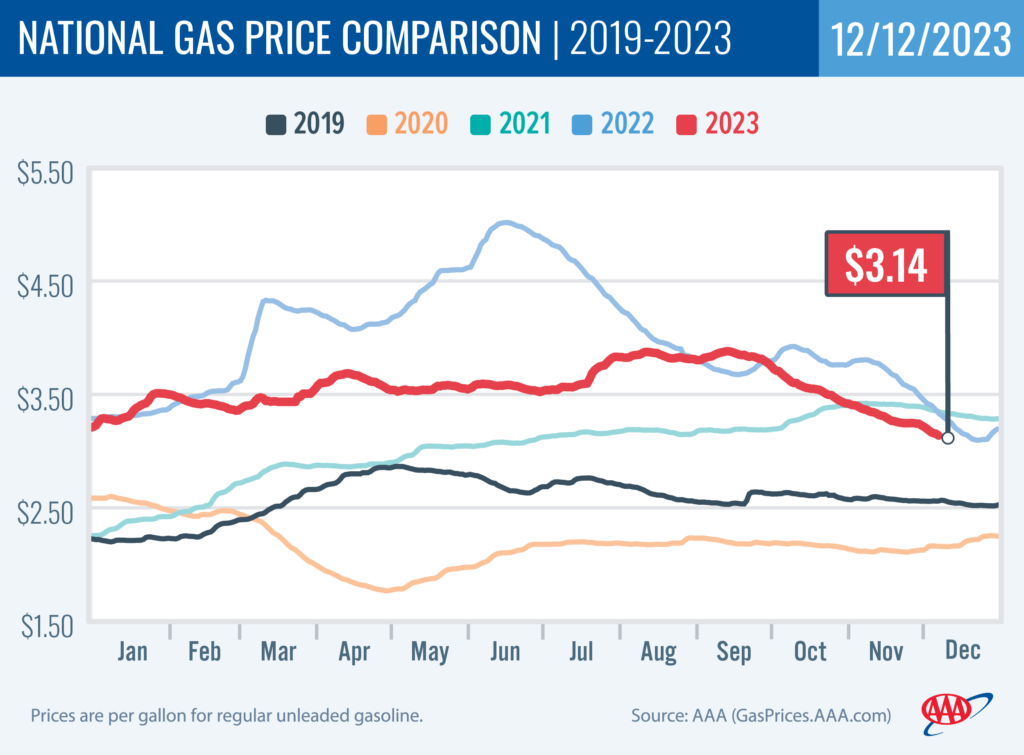 National Gas Price Comparison 12-12-23