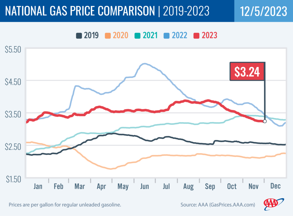National Gas Price Comparison 12-5-23