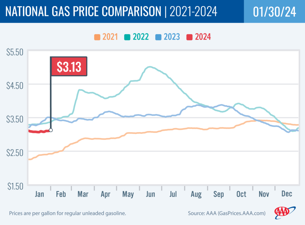 National Gas Price Comparison 1-30-2024