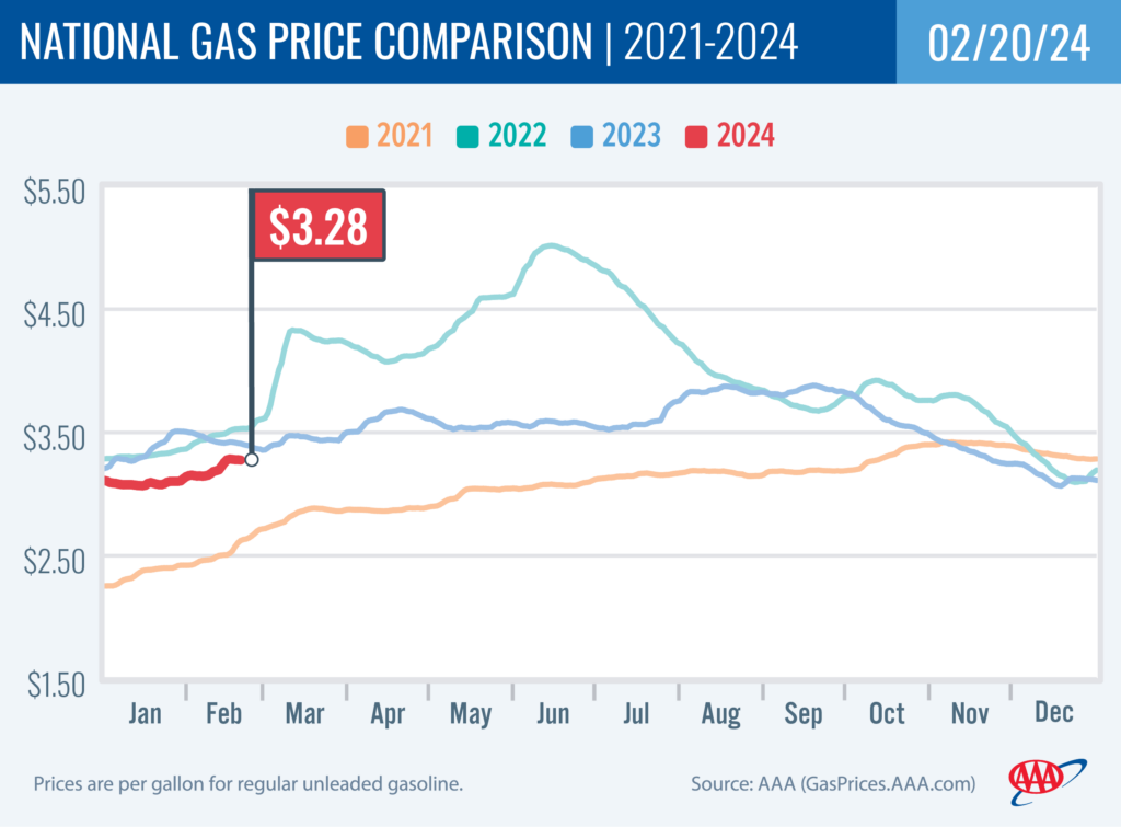 National Gas Price Comparison 2-20-2024