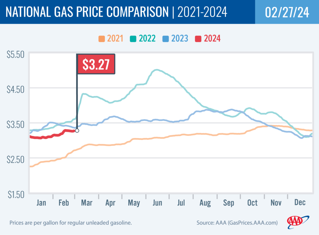 National Gas Price Comparison 2-27-2024