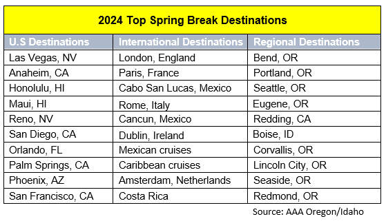 Top Spring Break Destinations 2024