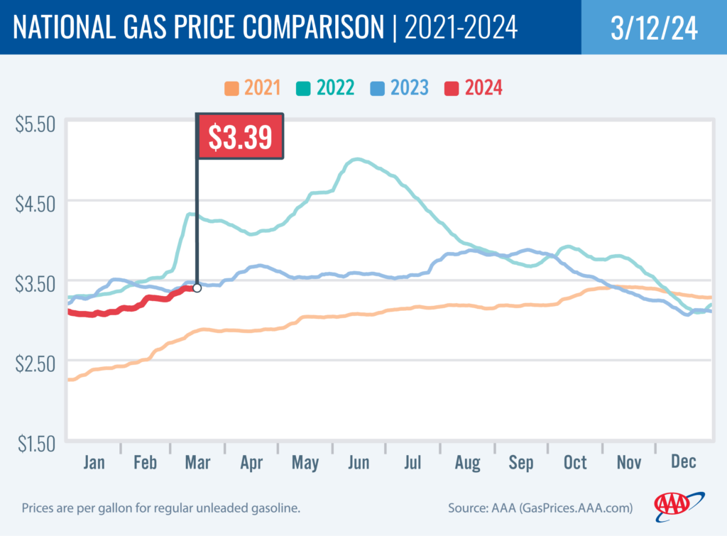 National Gas Price Comparison 3-12-24