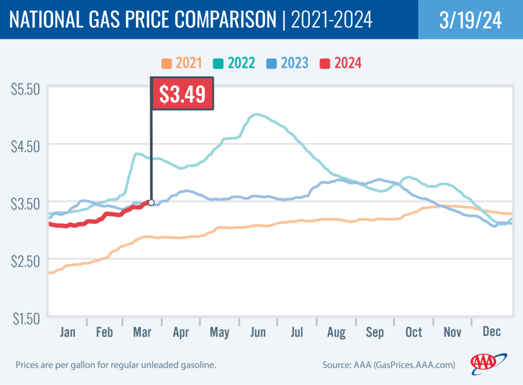 National Gas Price Comparison 3-19-2024