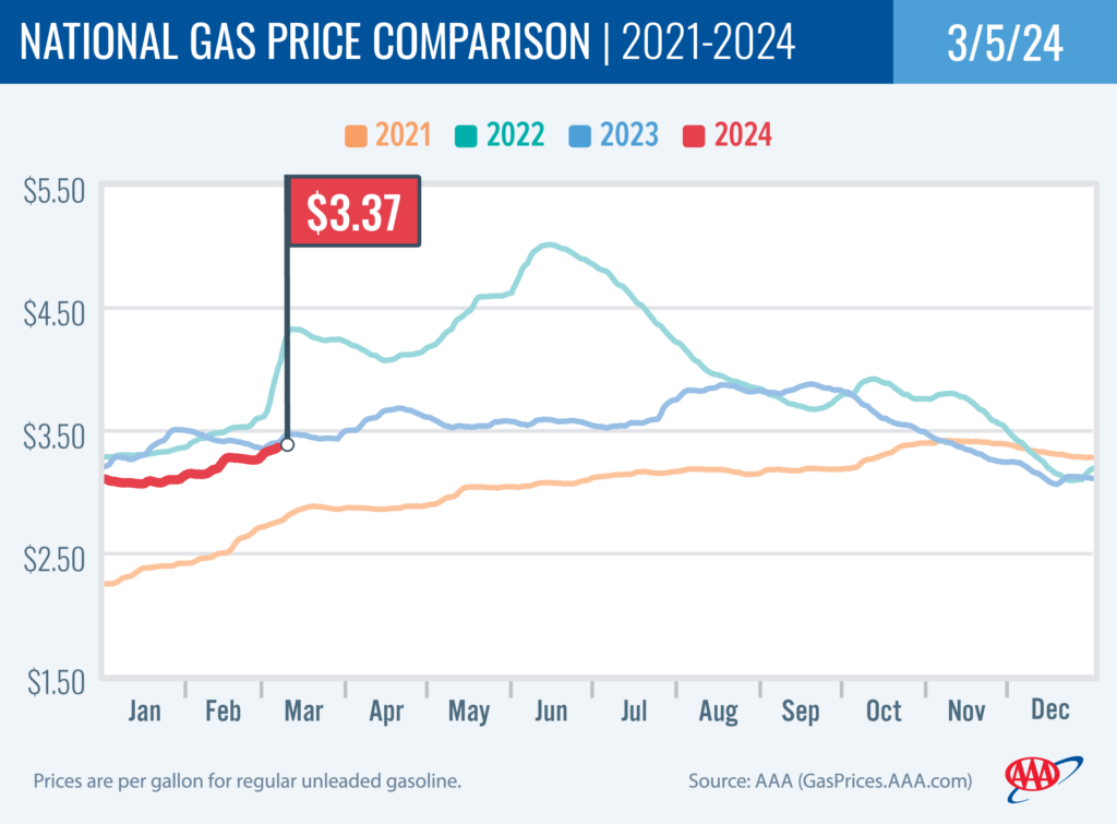 National Gas Price Comparison 3-5-2024