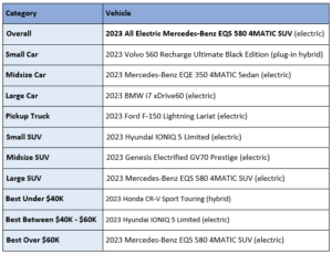 2024 AAA Car Guide: AAA Ranks new EVs, Hybrids and Plug-in Hybrids