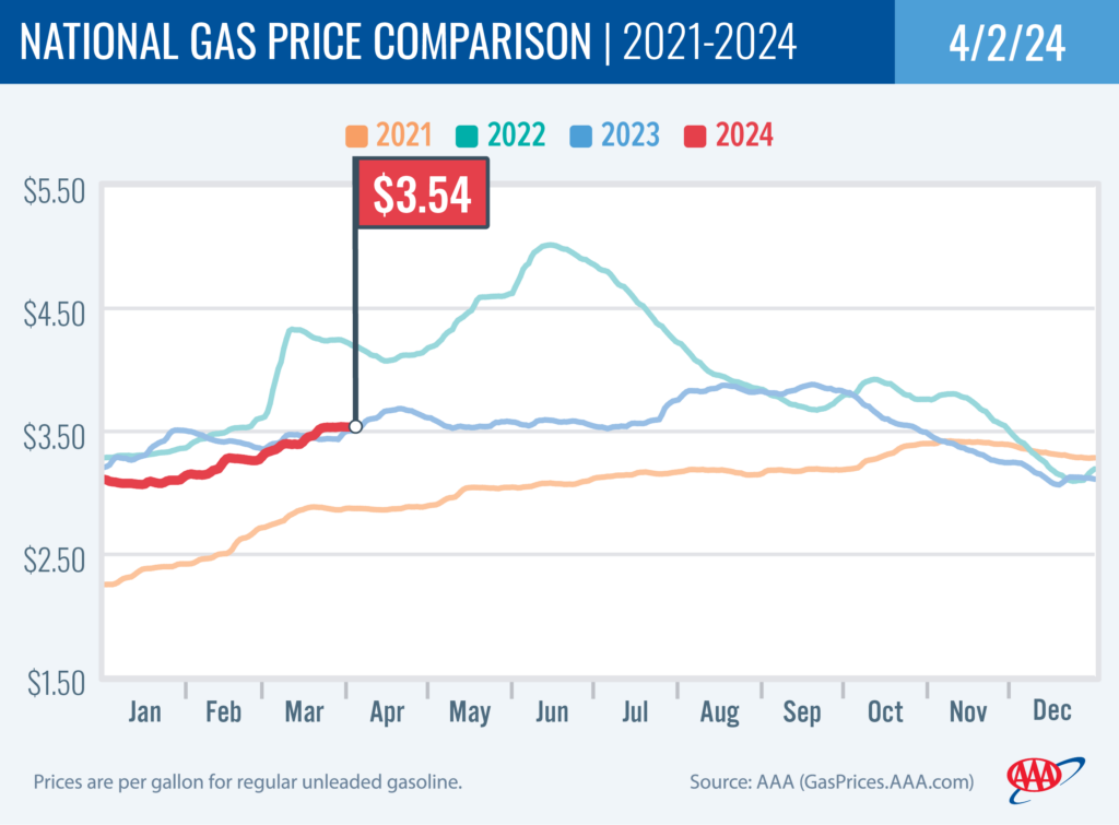 National Gas Price Comparison 4-2-2024