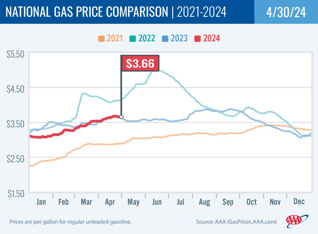 National Gas Price Comparison 4-30-2024