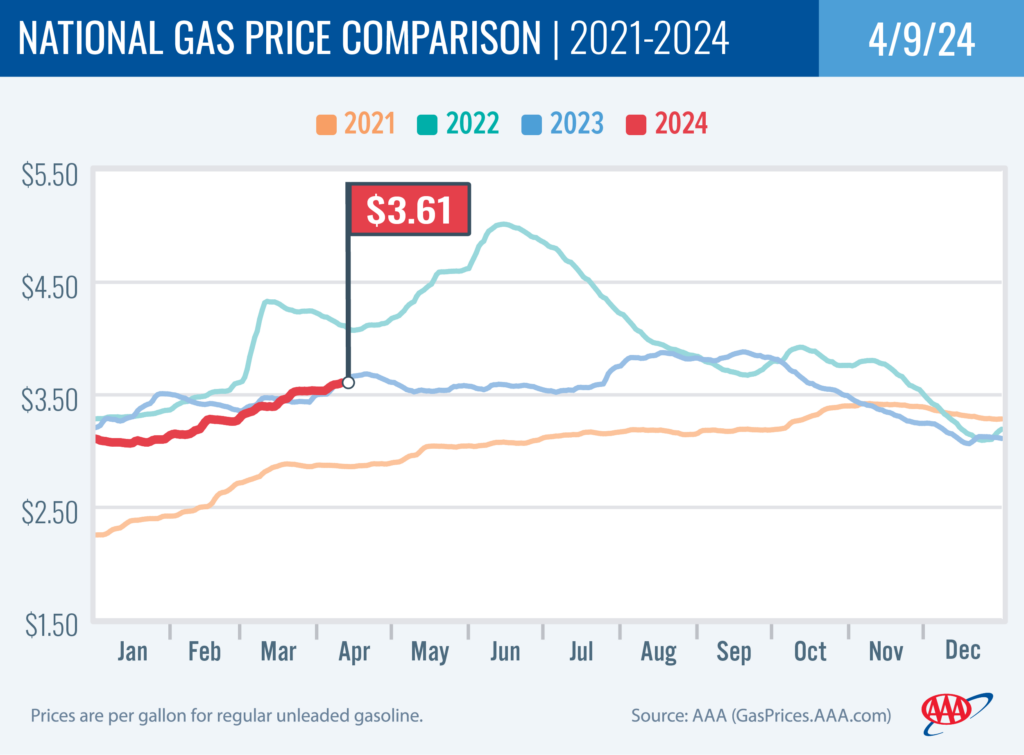 National Gas Price Comparison 4-9-24
