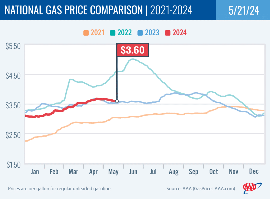 National Gas Price Comparison 5-21-24