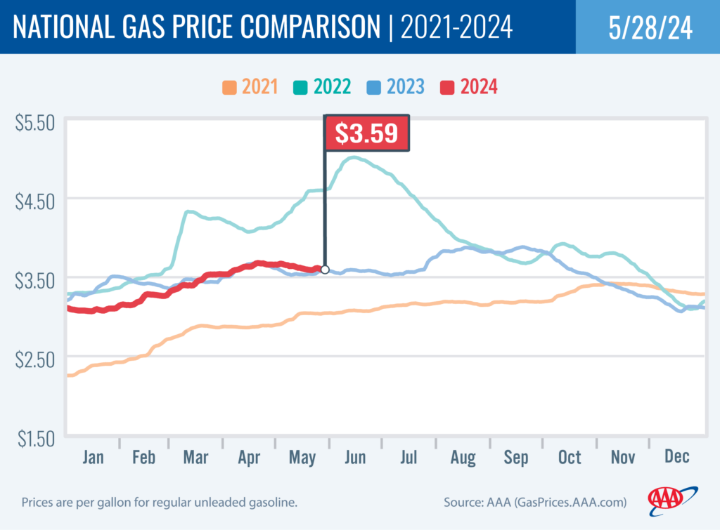 National Gas Price Comparison 5-28-24