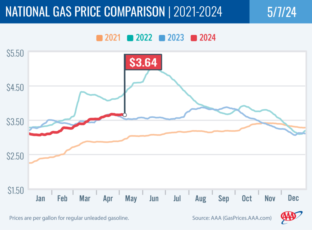 National Gas Price Comparison 5-7-2024