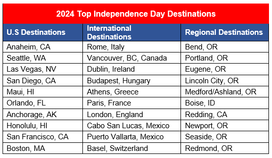 2024 Independence Day Travel Forecast
