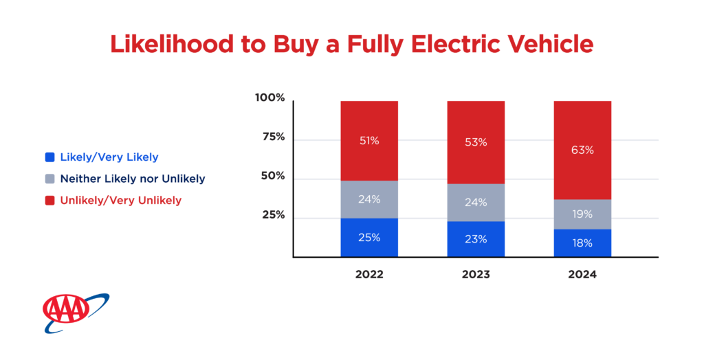 EV Survey Likelihood to buy an Electric Vehicle