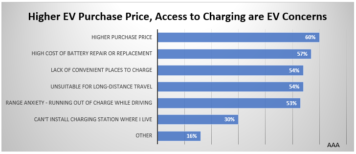 EV Survey Electric Vehicle Concerns