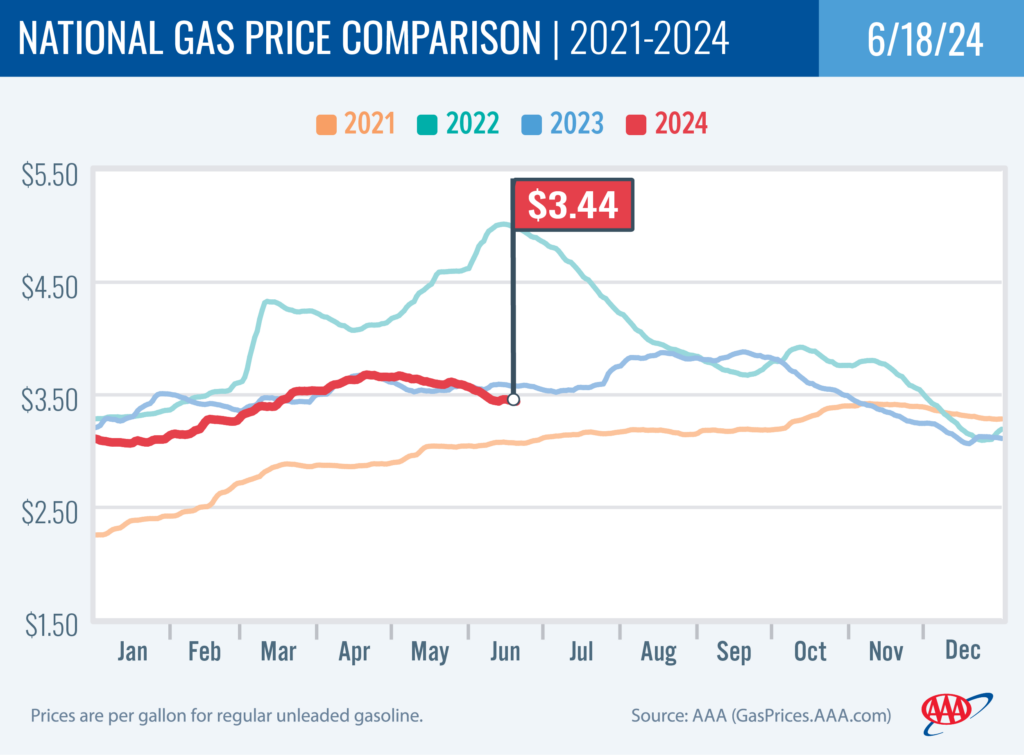 National Gas Price Comparison 6-18-24