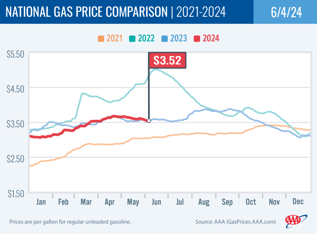 National Gas Price Comparison 6-4-24