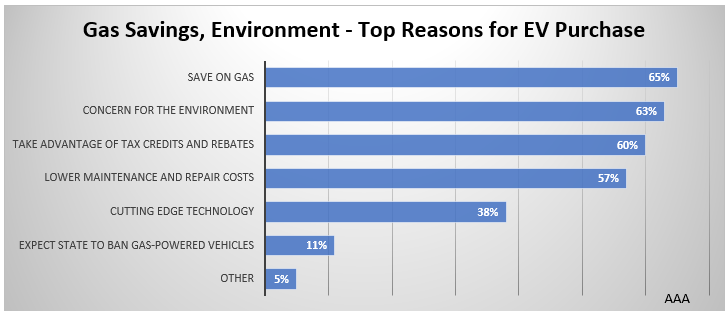 EV Survey Top Reasons for Electric Vehicle Purchase