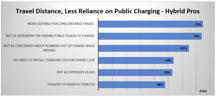 EV Survey Top Reasons for Hybrids