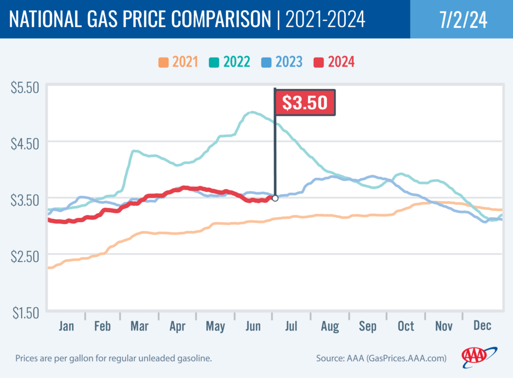 National Gas Price Comparison 7-2-24