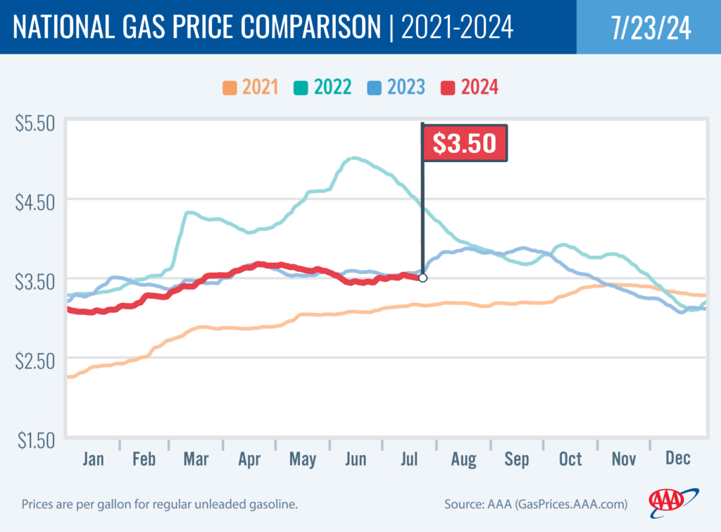 National Gas Price Comparison 7-23-24