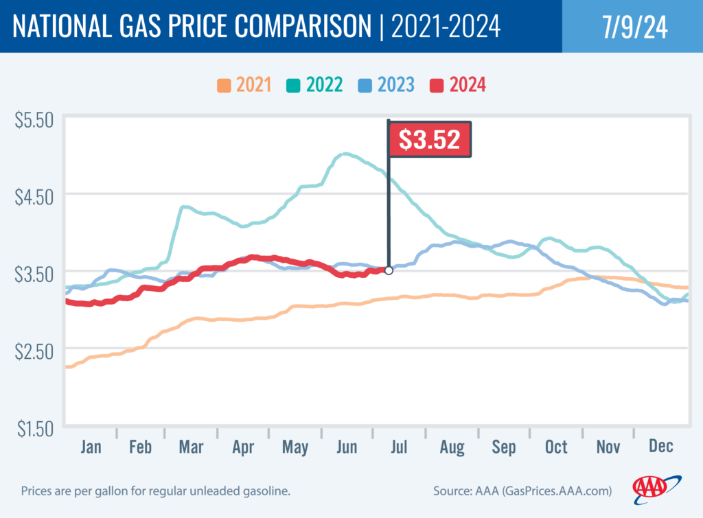 National Gas Price Comparison 7-9-24