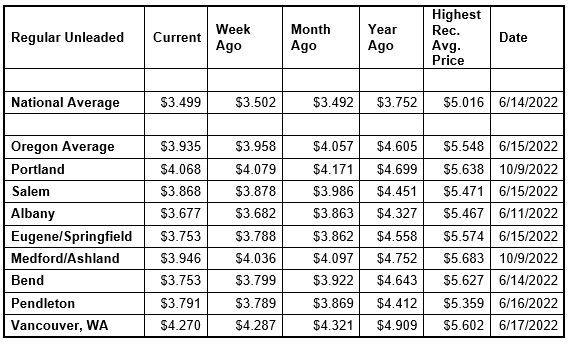 National State Local Gas Prices 7-30-24