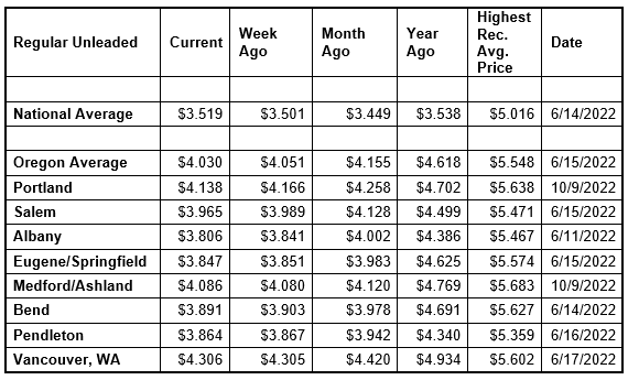 National State Local Gas Prices 7-9-24