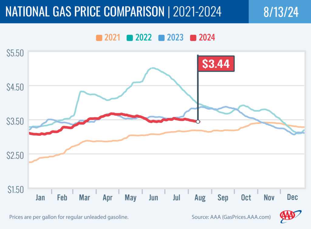 National Gas Price Comparison 8-13-24