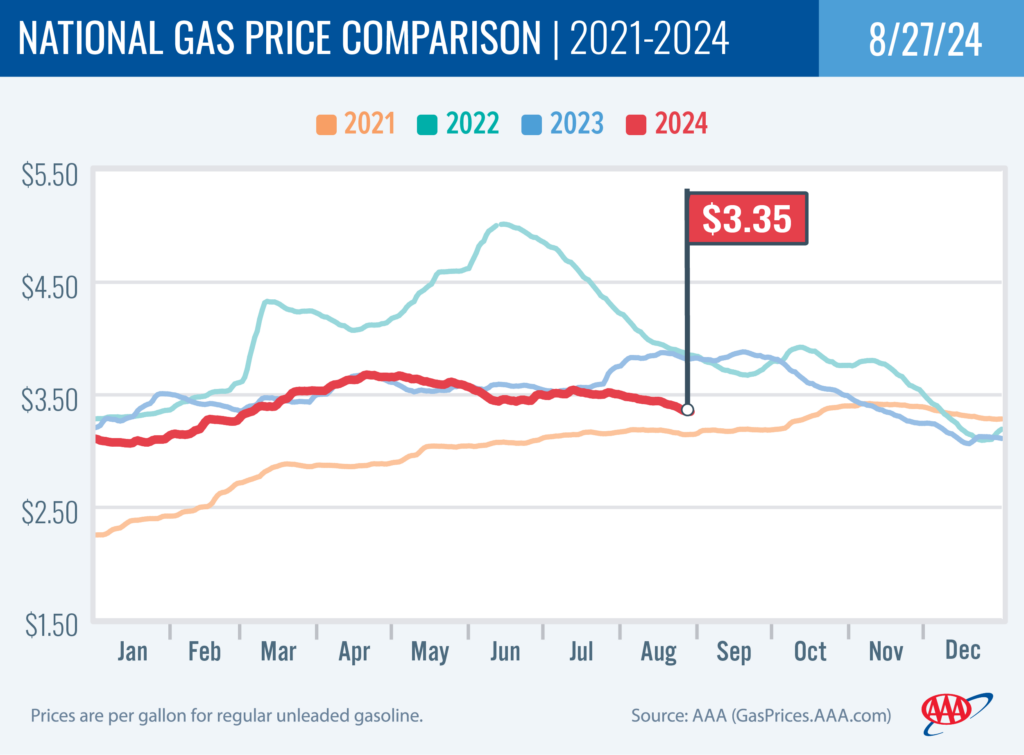 National Gas Price Comparison 8-27-2024