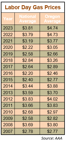 Labor Day Gas Prices chart for 2024