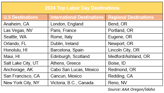 Labor Day 2024 Top Destinations